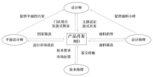 服裝公司產品開發模式解析 企劃型、設計型、買手型及其與網絡信息安全軟件開發的對比